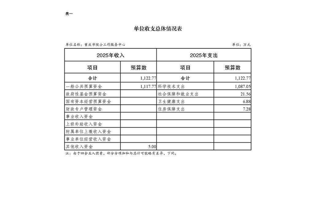 2025年单位预算公开-院士中心255008_页面_07