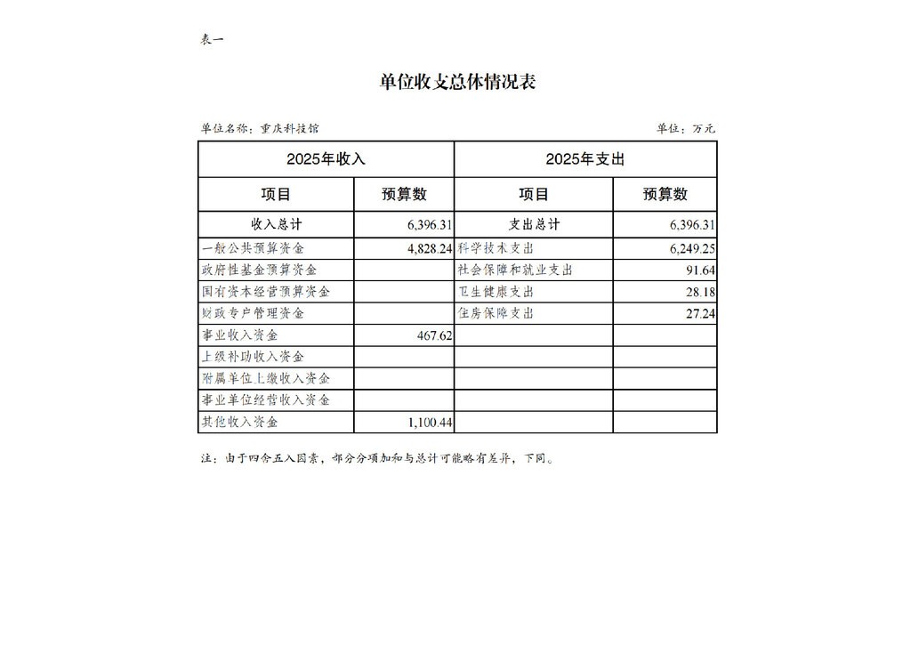 2025年单位预算公开-重庆科技馆255006_页面_08